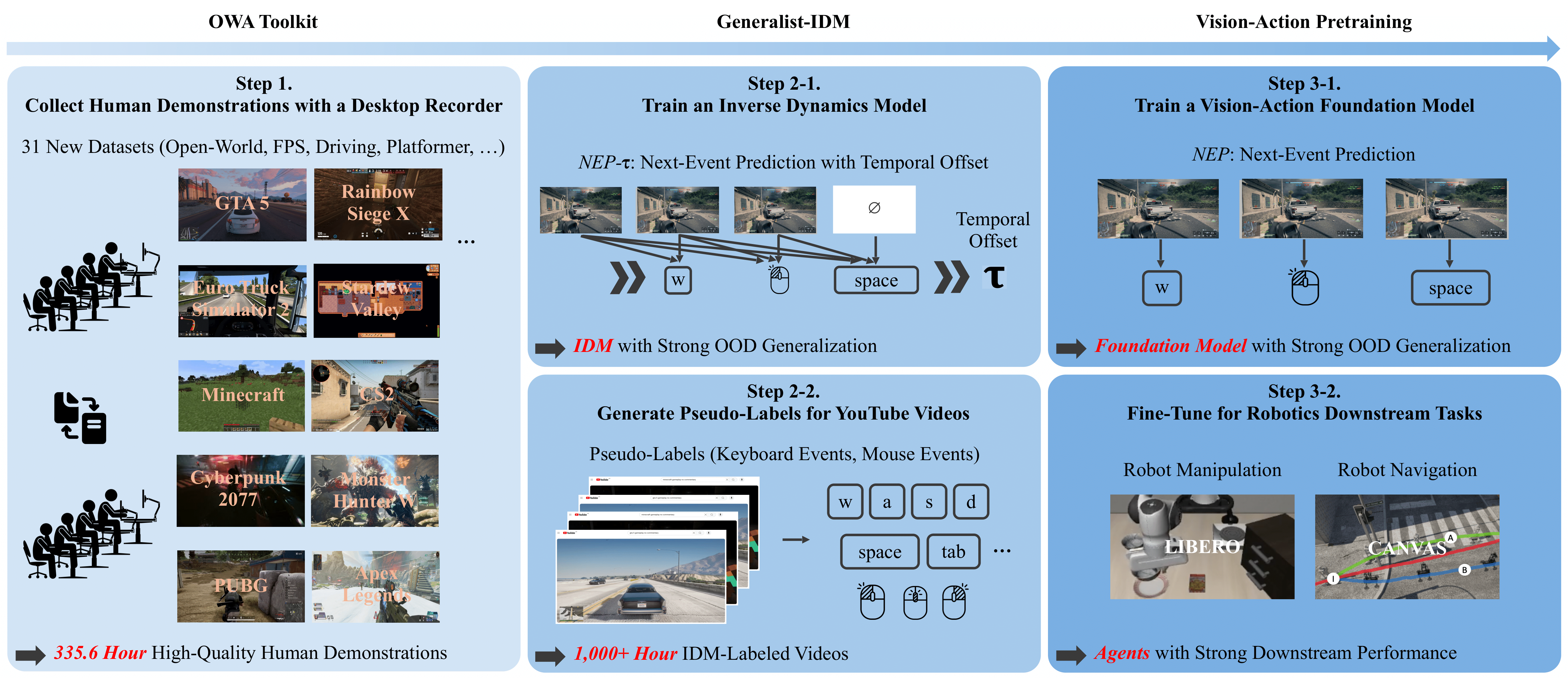 [C5] D2E: Scaling Vision-Action Pretraining on Desktop Data for Transfer to Embodied AI thumbnail