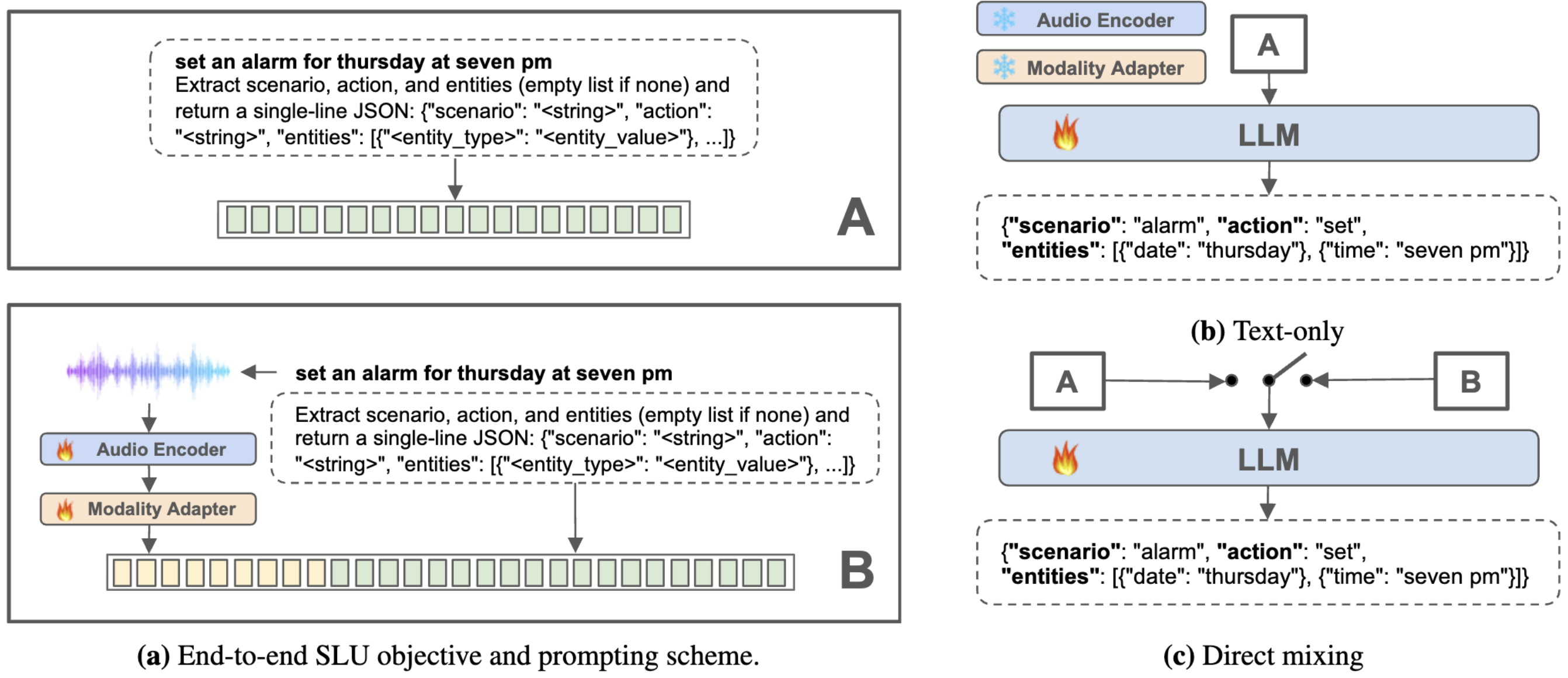 [C4] Exploring Fine-Tuning of Large Audio Language Models for Spoken Language Understanding under Limited Speech Data thumbnail