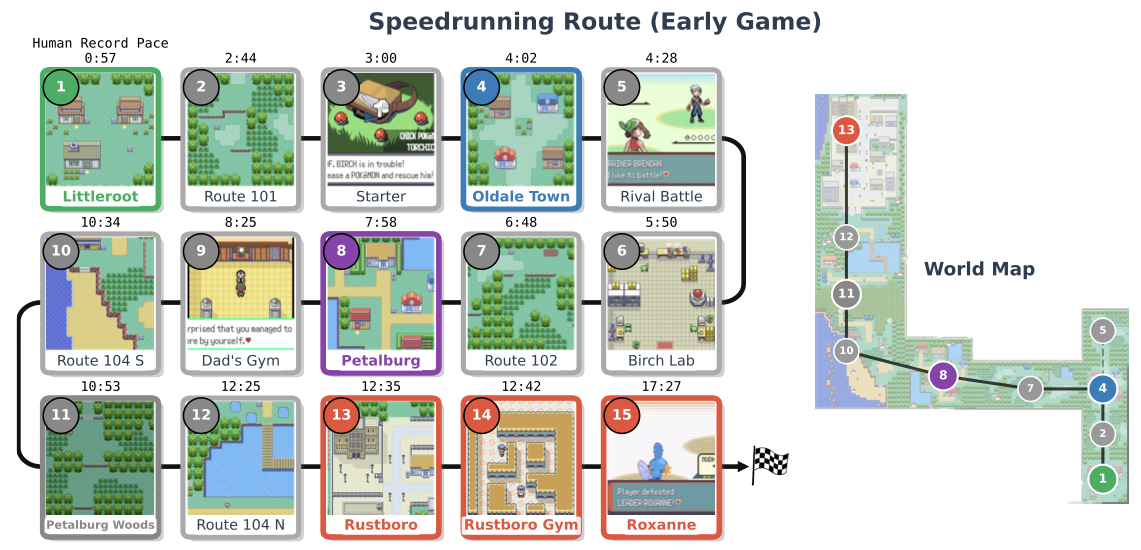 [R2] The PokeAgent Challenge: Competitive and Long-Context Learning at Scale thumbnail