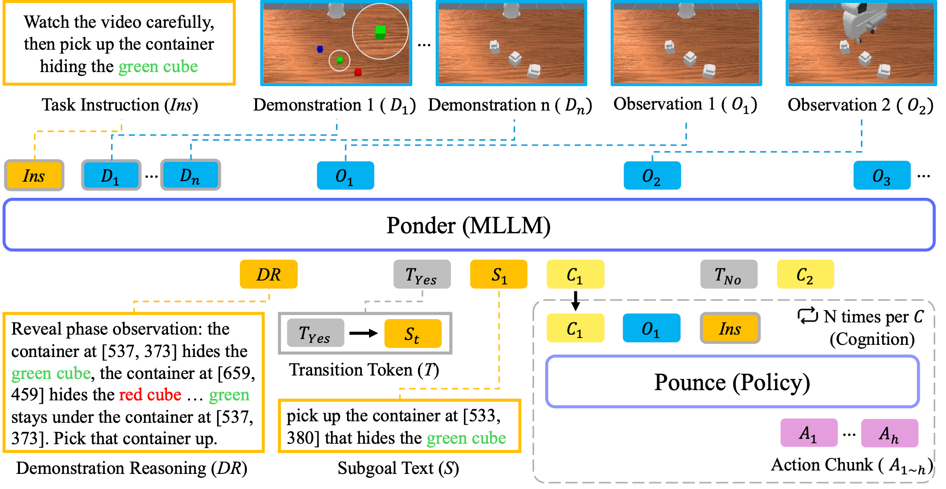 [P3] PonderPounce: A Pretrained MLLM as an Episode Context Engine for Robot Control thumbnail